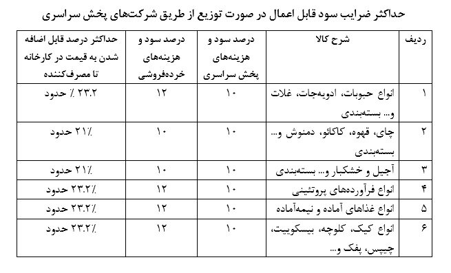 لیست جدید مواد غذایی مشمول درج قیمت تولیدکننده اعلام شد