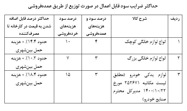 لیست جدید مواد غذایی مشمول درج قیمت تولیدکننده اعلام شد