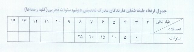 ارتقای طبقه شغلی فرهنگیان « دیپلمه »