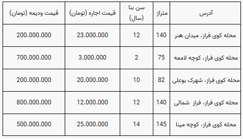 قیمت رهن و اجاره مسکن در منطقه کوی فراز تهران