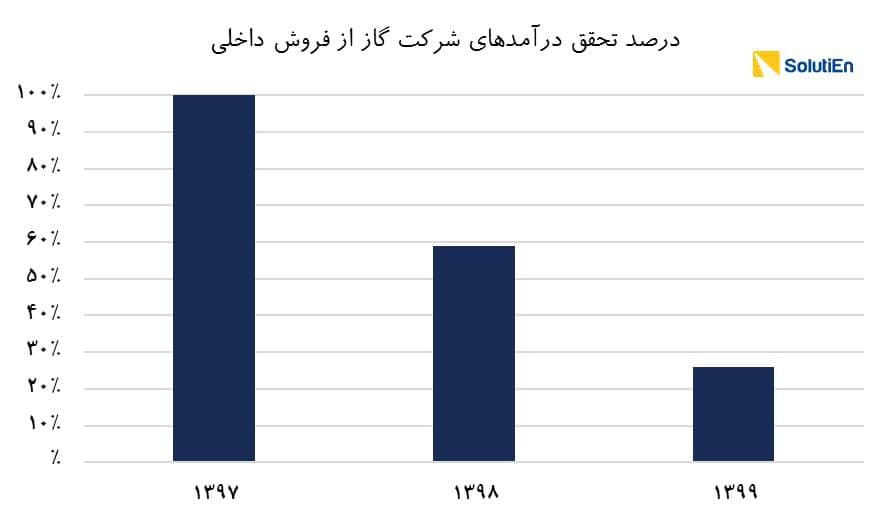 ریشه مشکل کمبود گاز از کجاست؟