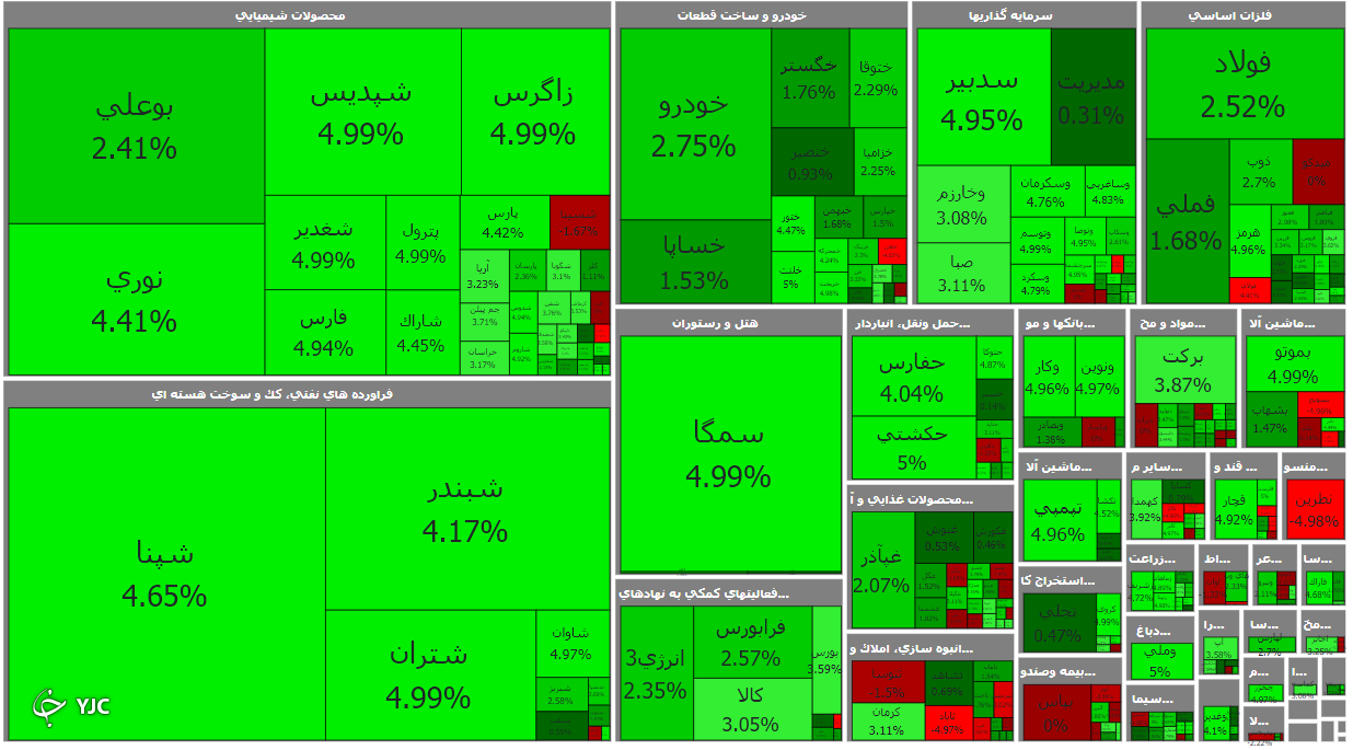 در آغاز معاملات امروز بورس ۴ هزار و ۲۰ واحد رشد کرد