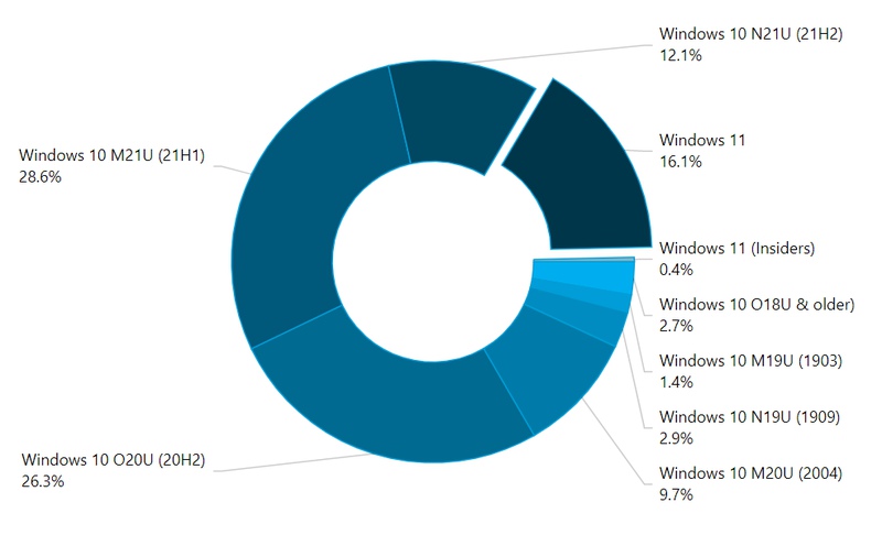 سهم ویندوز 11 در بازار PC به 16 درصد رسید