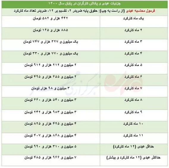 کارگر اگر یک روز هم کار کند، مشمول عیدی است