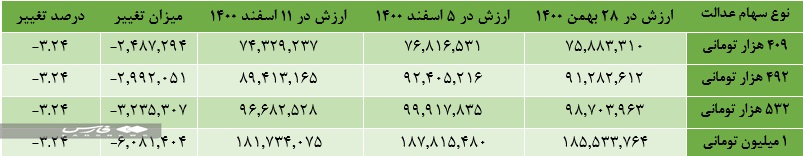 نمادهای کوچک بورس عامل کاهش 3.2 درصدی ارزش سهام عدالت