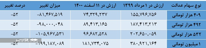 نمادهای کوچک بورس عامل کاهش 3.2 درصدی ارزش سهام عدالت