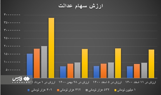 نمادهای کوچک بورس عامل کاهش 3.2 درصدی ارزش سهام عدالت