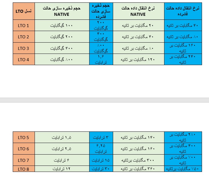 بررسی تخصصی ذخیره سازی مبتنی بر نوار و انواع آن