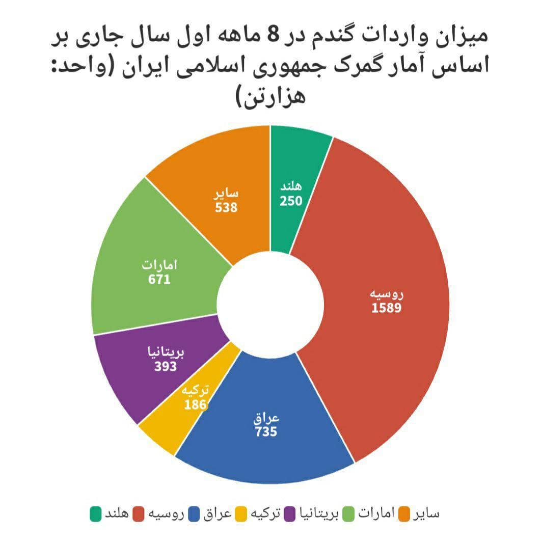 اثر جنگ اوکراین  بر امنیت‌غذایی ایران