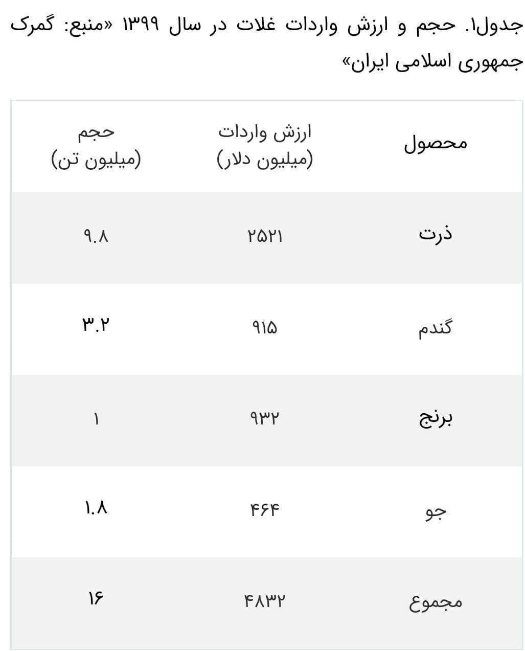 اثر جنگ اوکراین  بر امنیت‌غذایی ایران