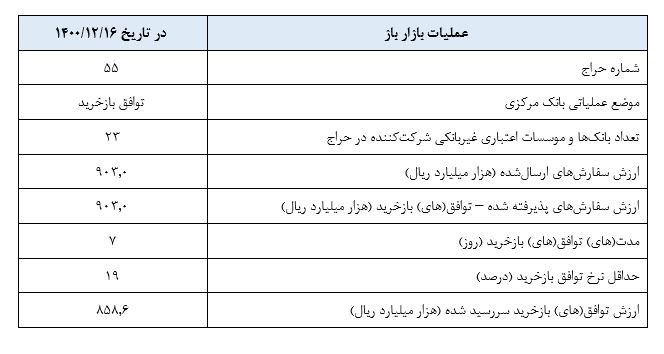 بازخرید ۹۰.۳ هزار میلیارد تومان اوراق در عملیات بازار باز