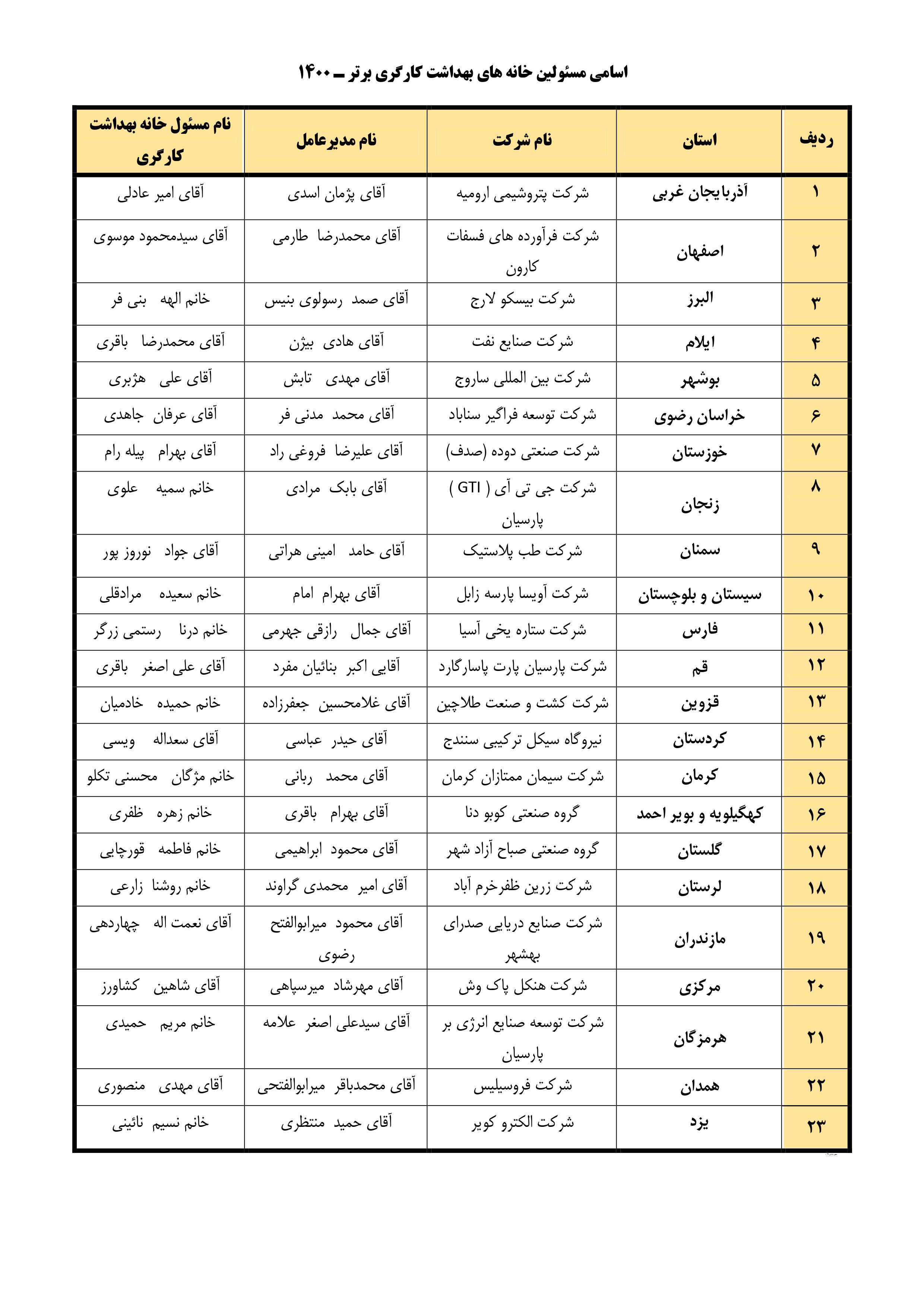 مسئولین خانه های بهداشت کارگری و کارفرمایان سلامت محور برتر سال 1400 معرفی شدند