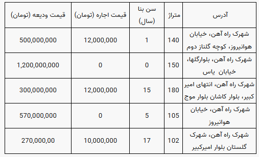 قیمت رهن و اجاره مسکن در منطقه شهرک راه آهن تهران