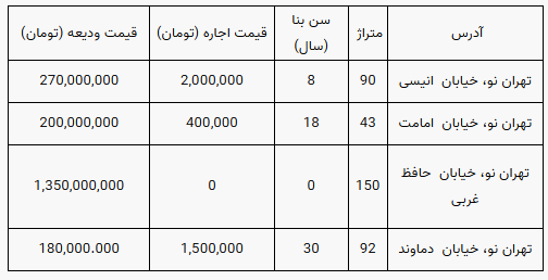 قیمت رهن و اجاره مسکن در منطقه تهران نو تهران