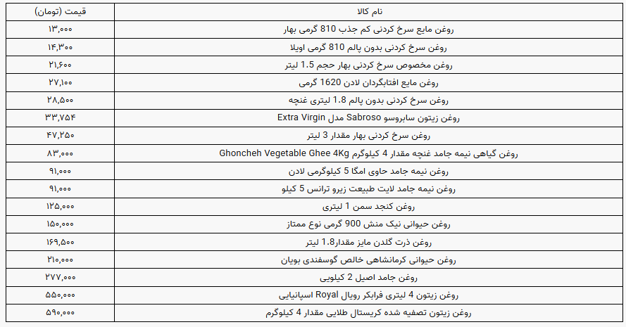 انواع روغن خوراکی در بازار چند؟ + فهرست قیمت