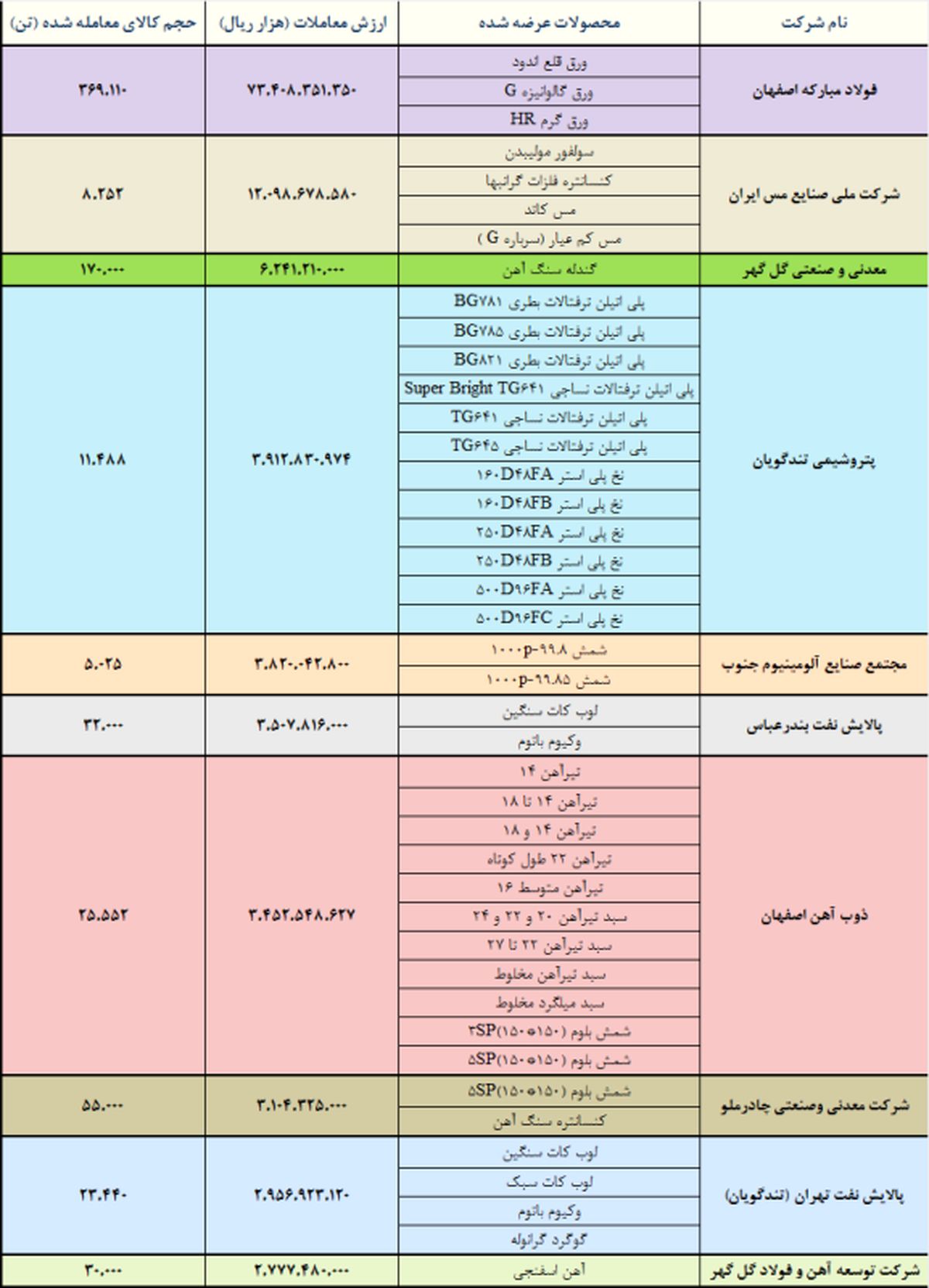 رضایت ۸۴ درصدی مشتریان از فولاد مبارکه/فولاد، فملی و کگل، صدرنشینان بازار فیزیکی بورس کالا