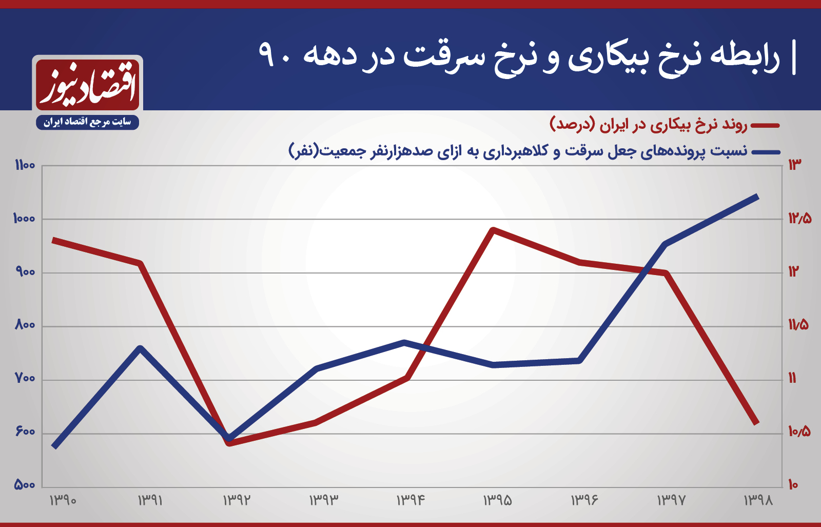 افزایش نرخ سرقت در ایران