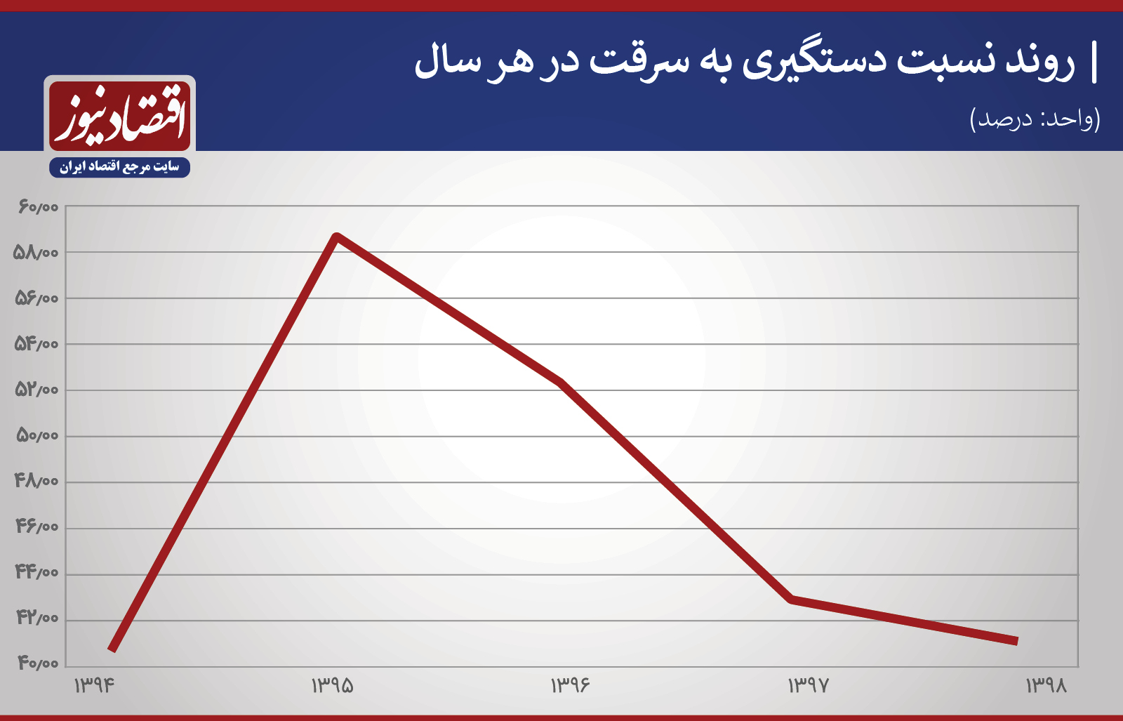 افزایش نرخ سرقت در ایران