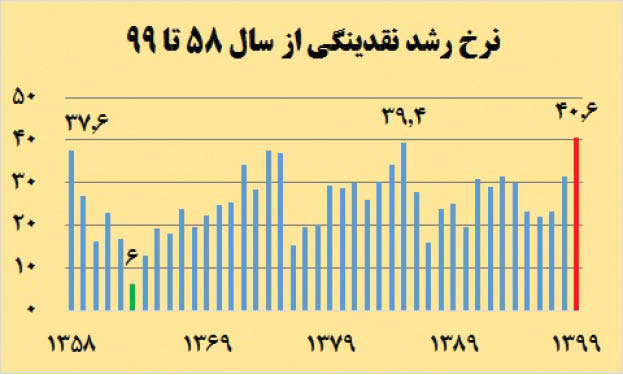 رکورد نقدینگی در 60 سال گذشته شکست!