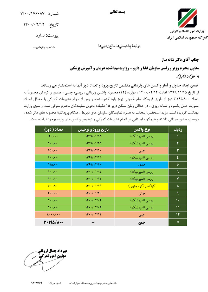 سه میلیون و 195 هزار و 800 دوز واکسن وارد کشور شده/ گمرک در سریع‌ترین زمان ممکن محموله‌ها را ترخیص کرد