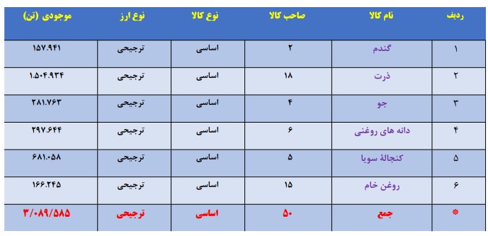 گمرک: بیش از 4 میلیون تن کالای اساسی مشمول ارز ترجیحی 4200 تومانی در بنادر دپو شده است