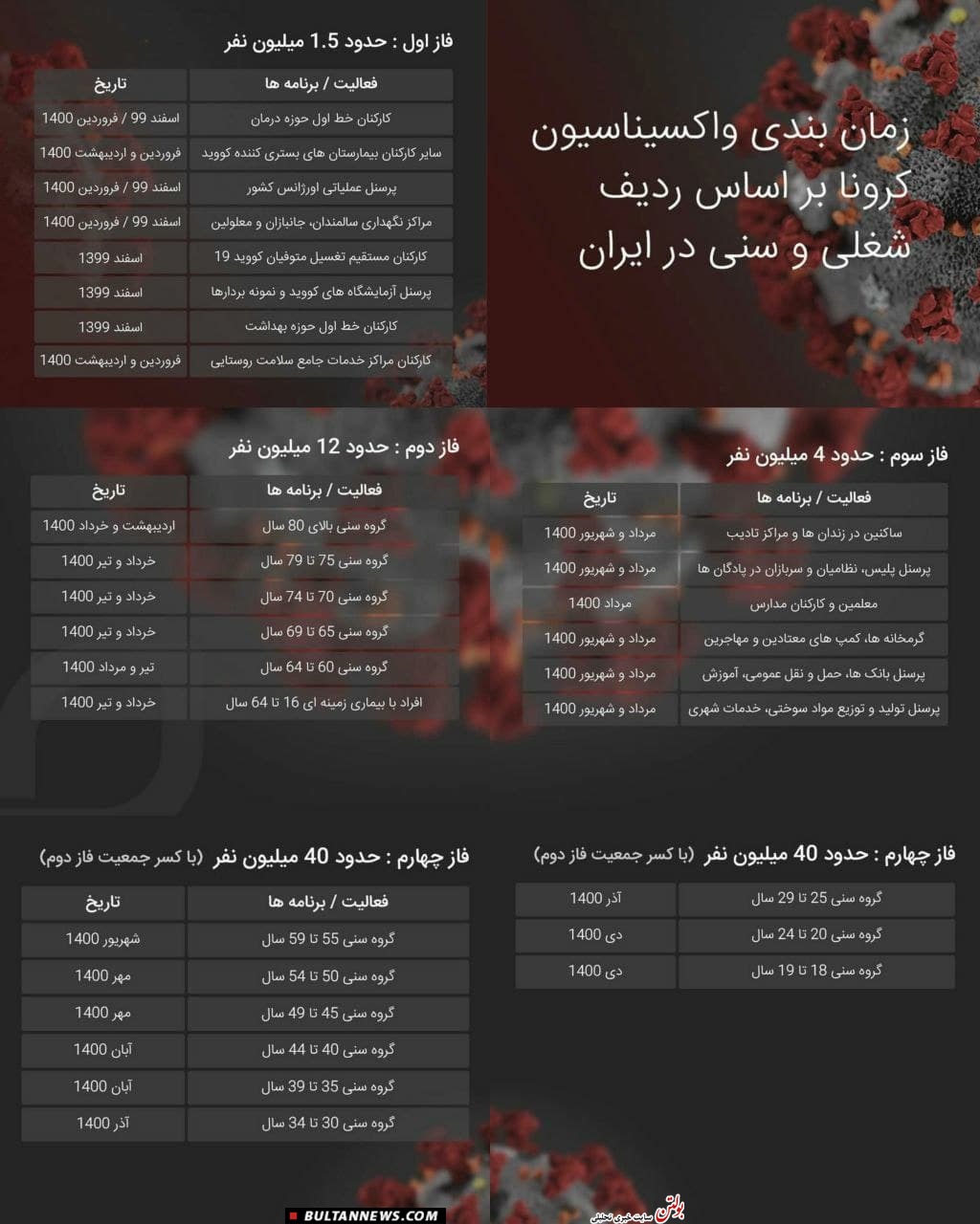 زمان بندی واکسیناسیون کرونا بر اساس ردیف شغلی و سنی در ایران