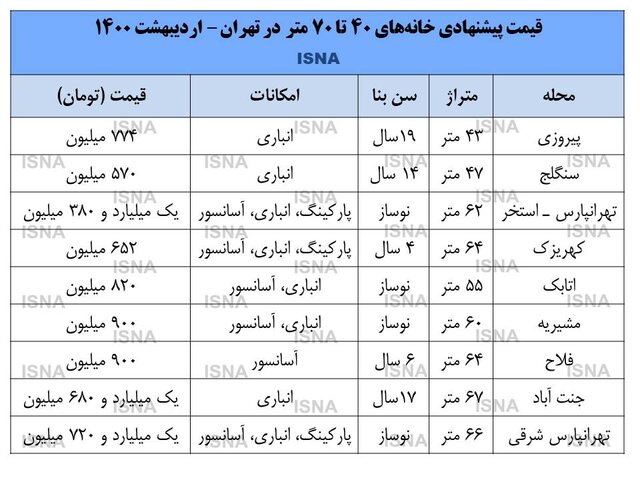 ۴ عامل علیه رشد قیمتها در بازار مسکن + قیمت