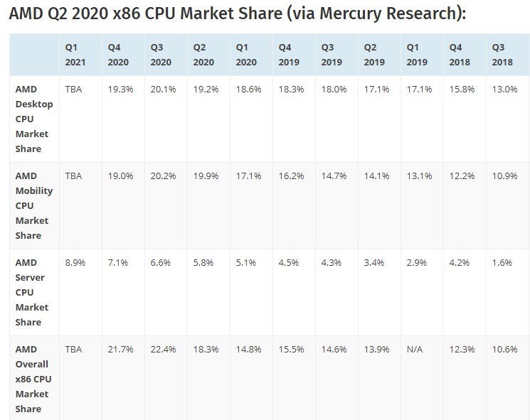 سهم پردازنده‌های سرور AMD در فصل اول ۲۰۲۱ به ۸.۹ درصد رسید