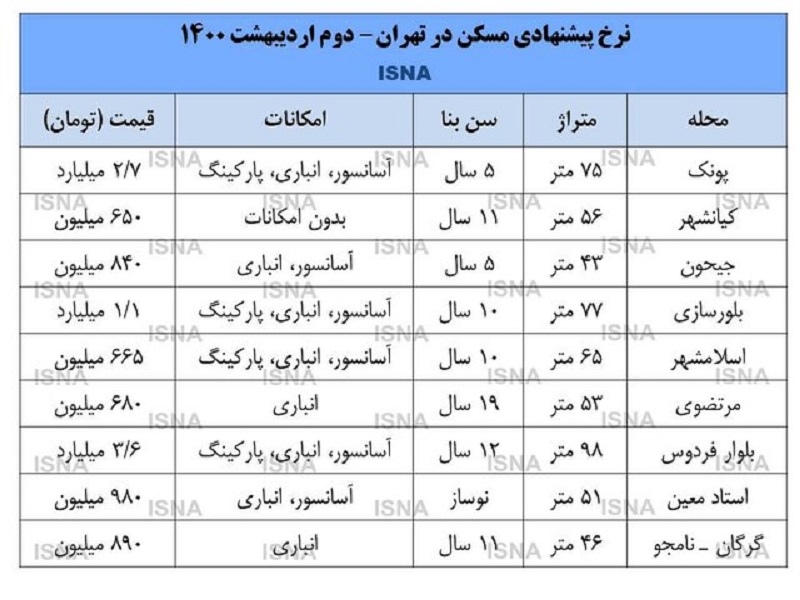 رکود بازار مسکن در موج چهارم کرونا+ قیمت