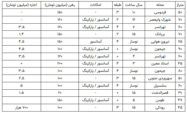 رشد اجاره‌بها علیرغم شرایط کرونایی