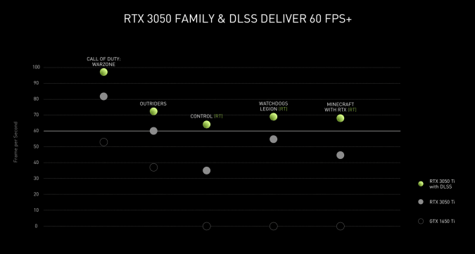 انویدیا از کارت‌‌های گرافیک RTX 3050 و RTX 3050 Ti برای لپ‌تاپ‌ها رونمایی کرد