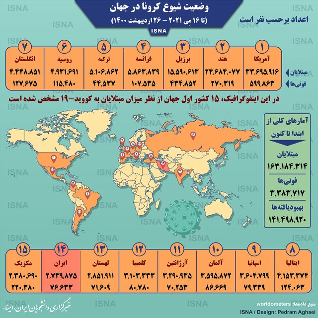 اینفوگرافیک / آمار کرونا در جهان تا ۲۶ اردیبهشت