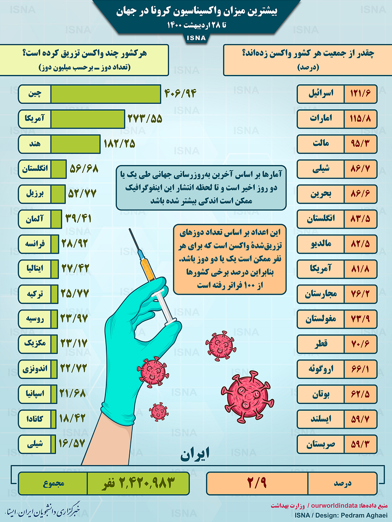 اینفوگرافیک / واکسیناسیون کرونا در جهان تا ۲۸ اردیبهشت