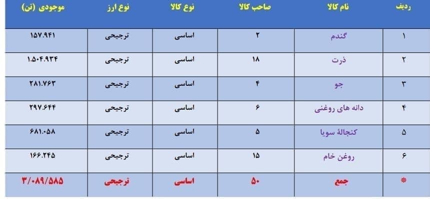 وجود 5.9 میلیون تن کالای اساسی در بنادر و گمرکات/ دلیل عمده رسوب کالاها چیست؟ (ویدئو)