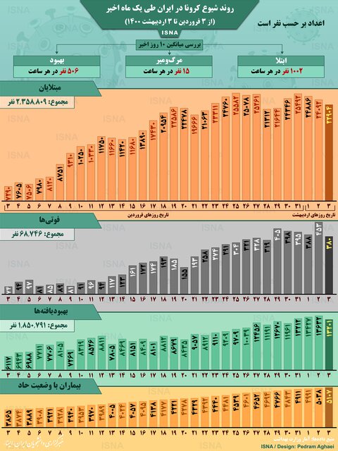 اینفوگرافیک/روند کرونا در ایران، از ۳ فروردین تا ۳ اردیبهشت