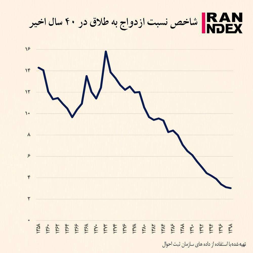 شاخص نسبت ازدواج به طلاق ایران در ۴۰ سال گذشته