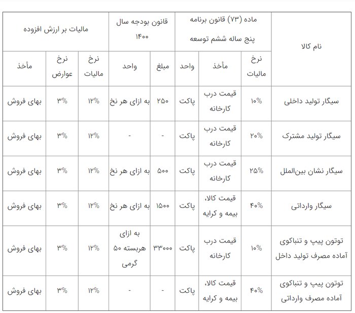 جزئیات مالیات بر سیگار و تنباکو اعلام شد