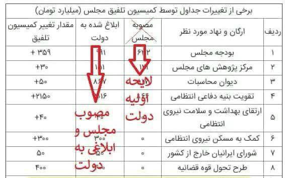 دروغگویی رسانه رسمی دولت برای پرت کردن حواس ها از افتضاح جدید تدبیریون!