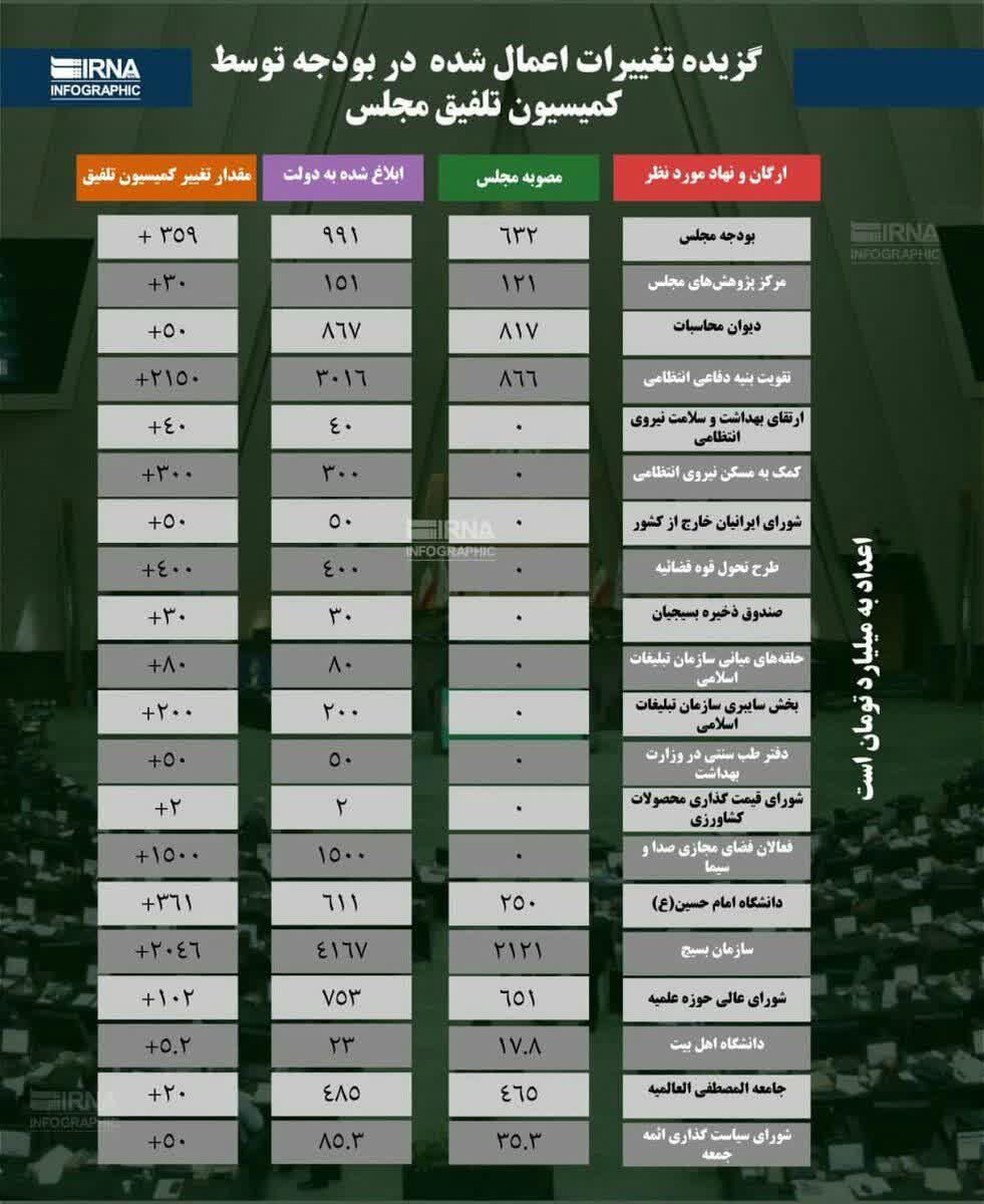 دروغگویی رسانه رسمی دولت برای پرت کردن حواس ها از افتضاح جدید تدبیریون!