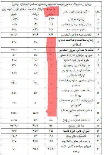 دروغگویی رسانه رسمی دولت برای پرت کردن حواس ها از افتضاح جدید تدبیریون!