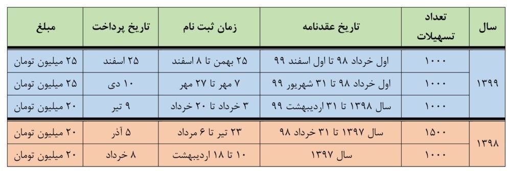 ثبت‌نام وام ازدواج فرزندان بازنشستگان از فردا