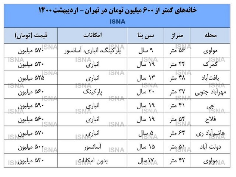 خانه‌های زیر ۶۰۰ میلیونی در تهران + جدول