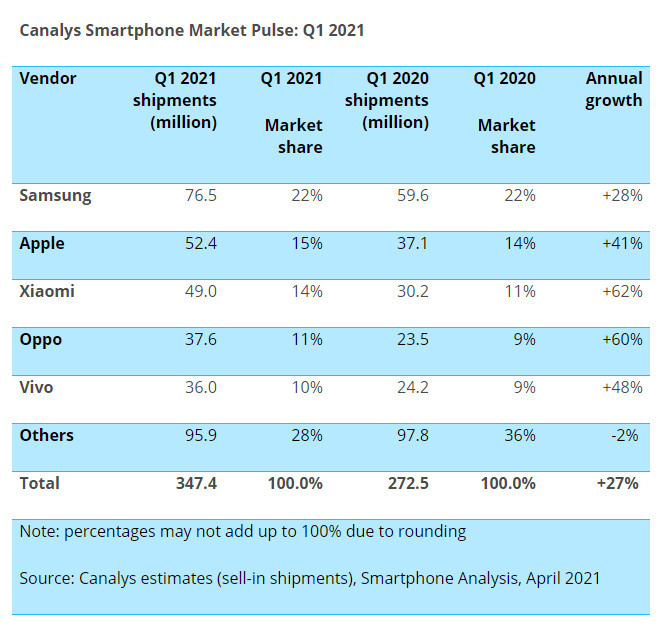 سامسونگ با عرضه ۷۶.۵ میلیون دستگاه موبایل در فصل اول ۲۰۲۱ صدرنشین شد