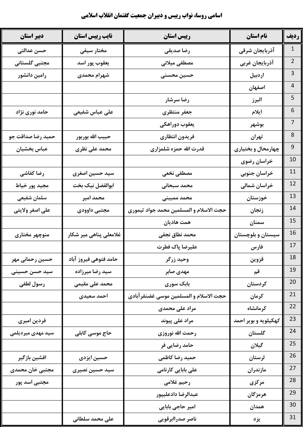 اسامی روسا، نواب رئیس و دبیران جمعیت گفتمان انقلاب اسلامی در 31 استان (لیست)