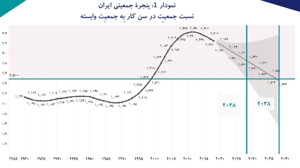چهار دلیلی که اثبات می‌کند اصلاح فوری اقتصاد ایران موضوع اصلی انتخابات است