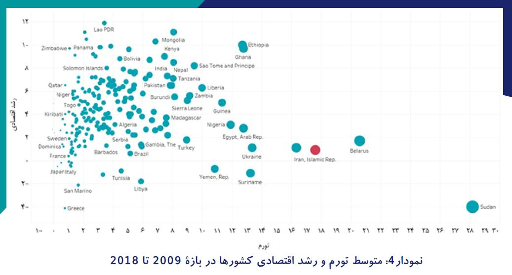 چهار دلیلی که اثبات می‌کند اصلاح فوری اقتصاد ایران موضوع اصلی انتخابات است