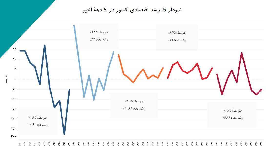 چهار دلیلی که اثبات می‌کند اصلاح فوری اقتصاد ایران موضوع اصلی انتخابات است