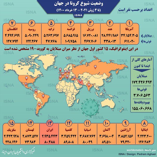 اینفوگرافیک / آمار کرونا در جهان تا ۱۳ خرداد