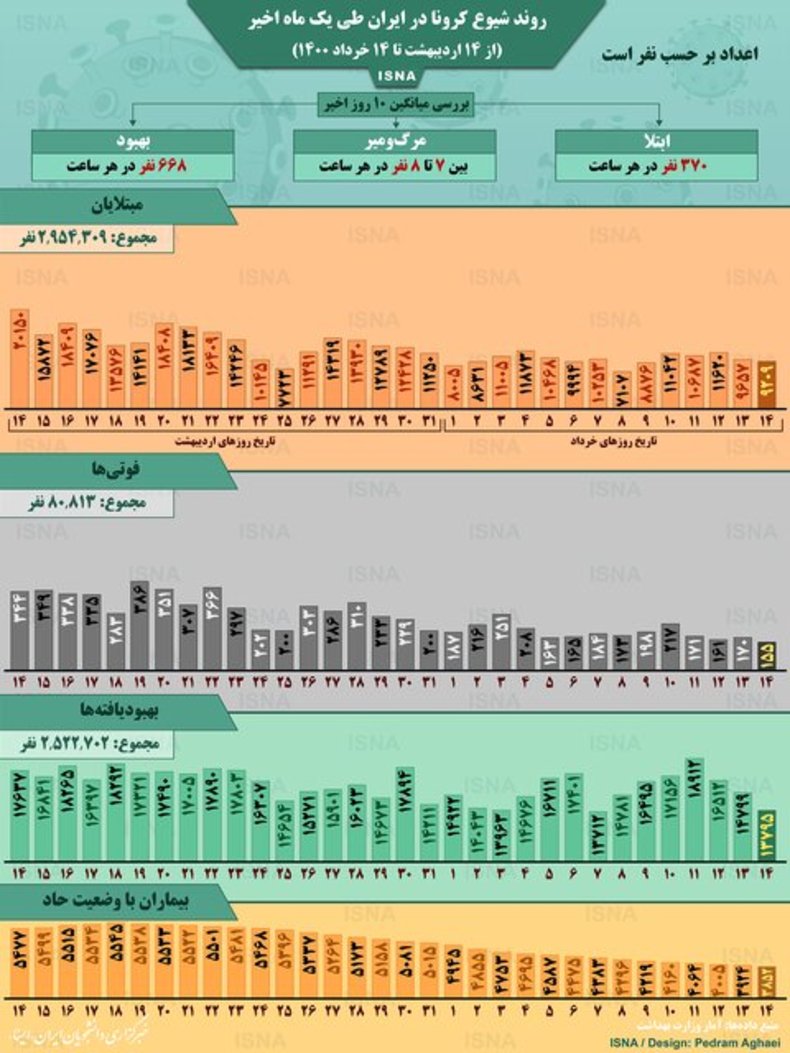 اینفوگرافیک/روند کرونا در ایران، از ۱۴ اردیبهشت تا ۱۴ خرداد