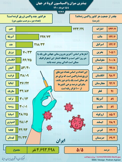 اینفوگرافیک / واکسیناسیون کرونا در جهان تا ۱۵ خرداد